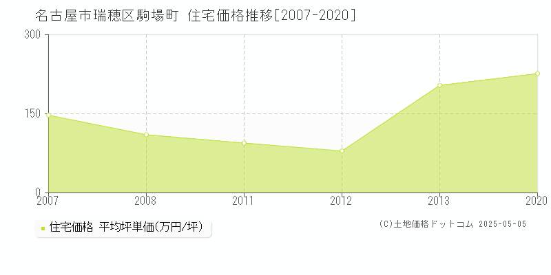 駒場町(名古屋市瑞穂区)の住宅価格推移グラフ(坪単価)[2007-2020年]