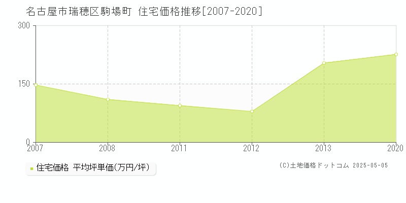 名古屋市瑞穂区駒場町の住宅価格推移グラフ 