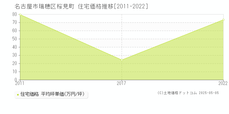 桜見町(名古屋市瑞穂区)の住宅価格推移グラフ(坪単価)[2011-2022年]