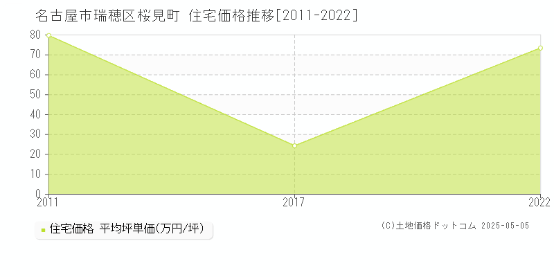 名古屋市瑞穂区桜見町の住宅価格推移グラフ 