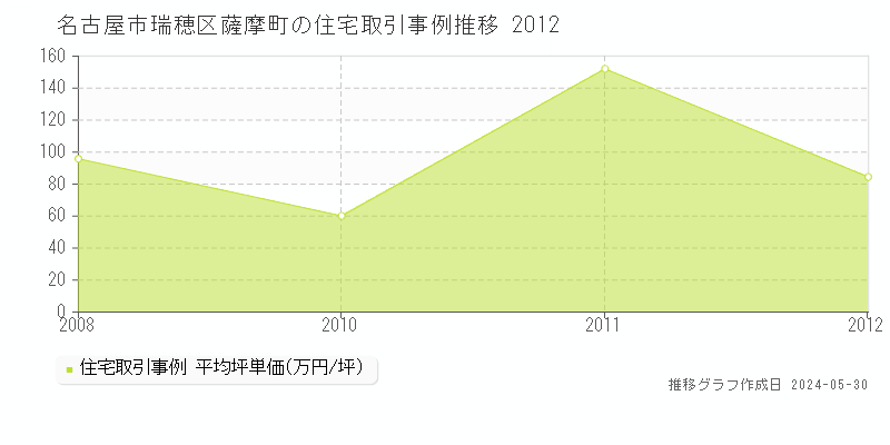 名古屋市瑞穂区薩摩町の住宅価格推移グラフ 