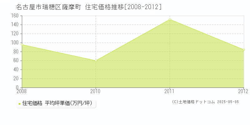 薩摩町(名古屋市瑞穂区)の住宅価格推移グラフ(坪単価)[2008-2012年]