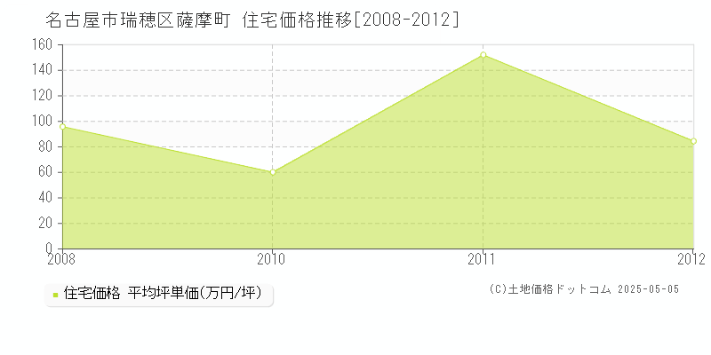 名古屋市瑞穂区薩摩町の住宅価格推移グラフ 