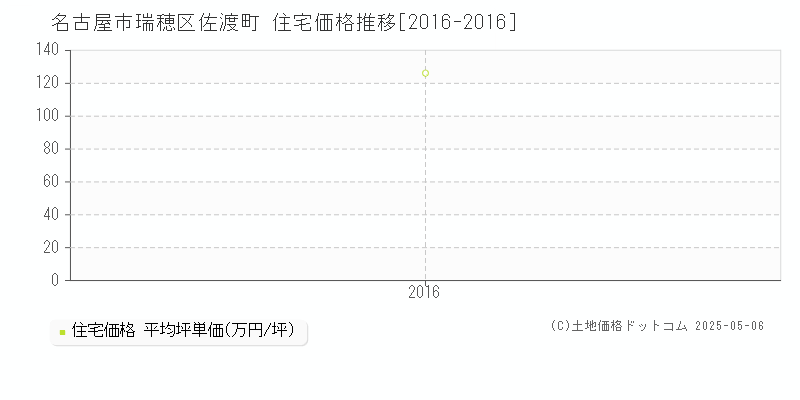 佐渡町(名古屋市瑞穂区)の住宅価格推移グラフ(坪単価)[2016-2016年]