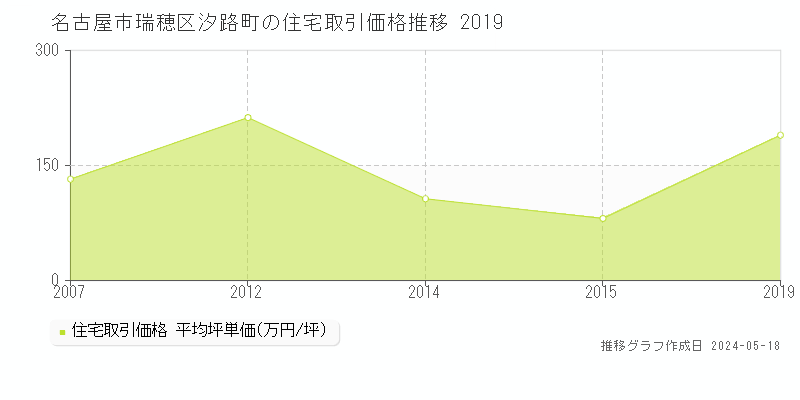 名古屋市瑞穂区汐路町の住宅価格推移グラフ 