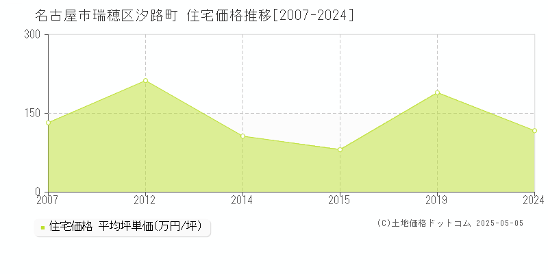 汐路町(名古屋市瑞穂区)の住宅価格推移グラフ(坪単価)[2007-2024年]