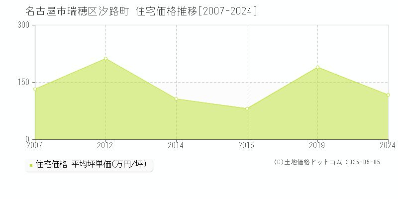 名古屋市瑞穂区汐路町の住宅価格推移グラフ 