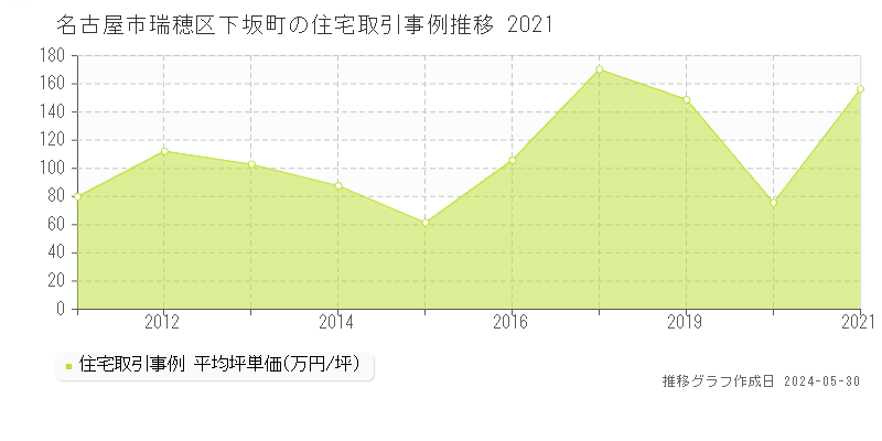 名古屋市瑞穂区下坂町の住宅価格推移グラフ 