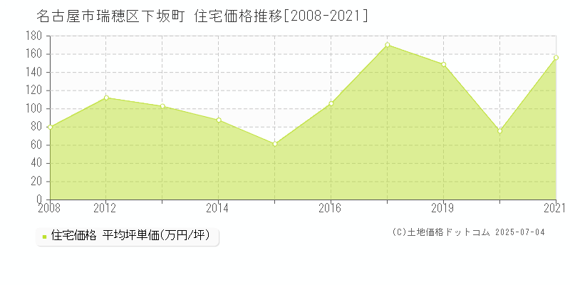 下坂町(名古屋市瑞穂区)の住宅価格推移グラフ(坪単価)[2008-2021年]