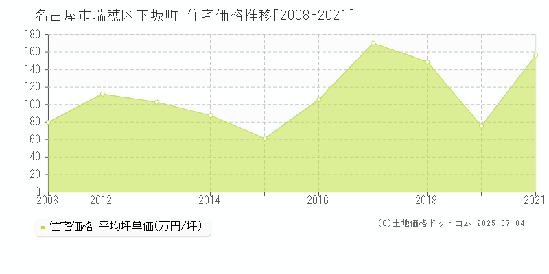 名古屋市瑞穂区下坂町の住宅価格推移グラフ 