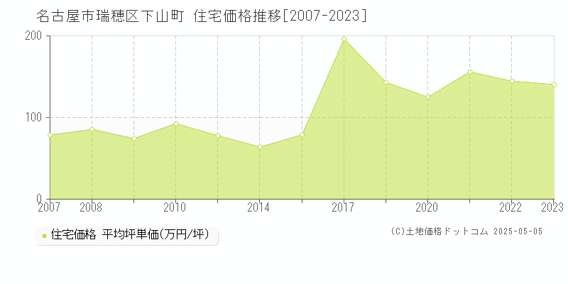 下山町(名古屋市瑞穂区)の住宅価格推移グラフ(坪単価)[2007-2023年]