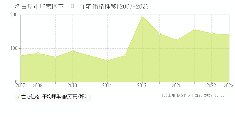 名古屋市瑞穂区下山町の住宅価格推移グラフ 