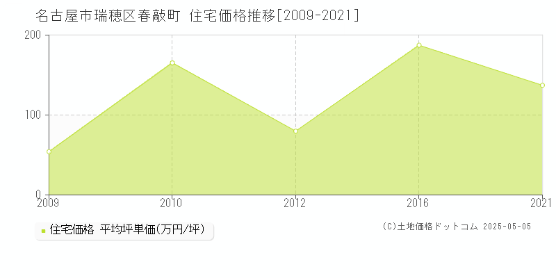 春敲町(名古屋市瑞穂区)の住宅価格推移グラフ(坪単価)[2009-2021年]