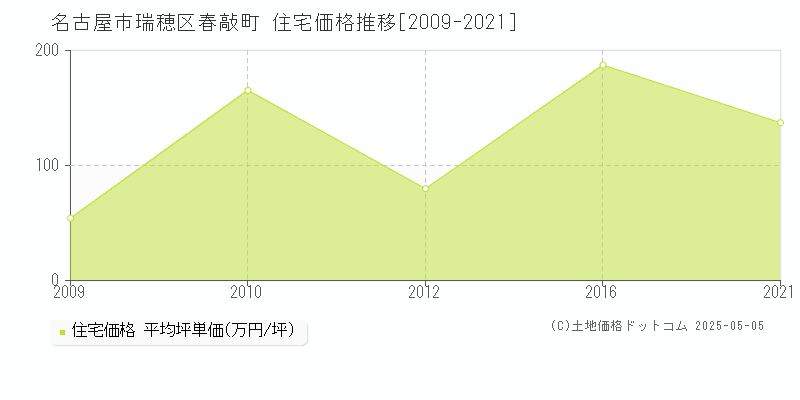 名古屋市瑞穂区春敲町の住宅価格推移グラフ 