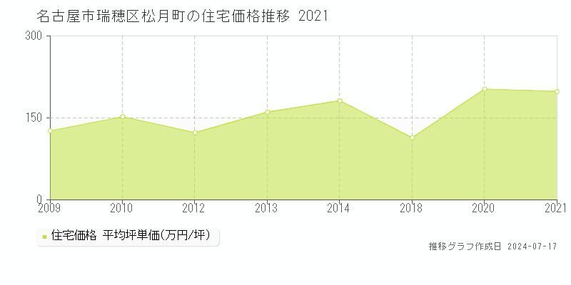 名古屋市瑞穂区松月町の住宅価格推移グラフ 