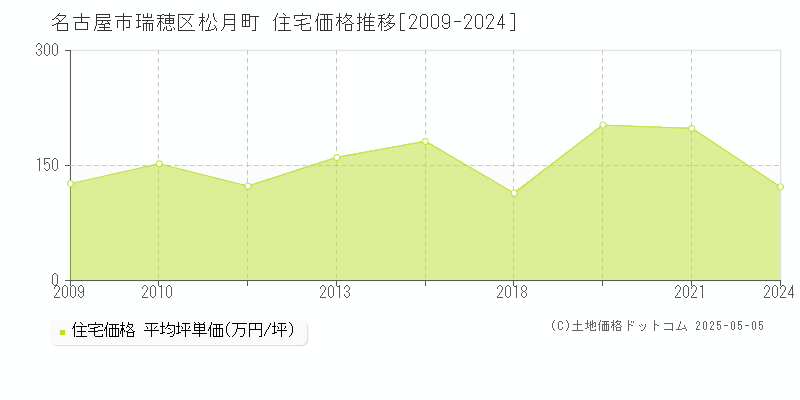 松月町(名古屋市瑞穂区)の住宅価格推移グラフ(坪単価)[2009-2024年]