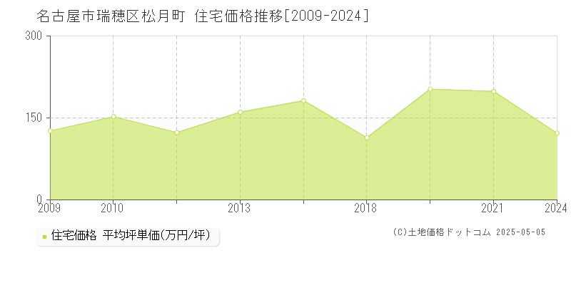 名古屋市瑞穂区松月町の住宅価格推移グラフ 