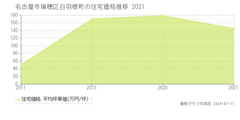 名古屋市瑞穂区白羽根町の住宅価格推移グラフ 