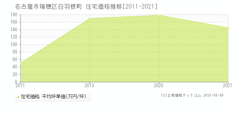 白羽根町(名古屋市瑞穂区)の住宅価格推移グラフ(坪単価)[2011-2021年]