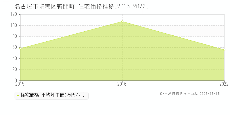 名古屋市瑞穂区新開町の住宅価格推移グラフ 