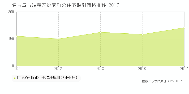 名古屋市瑞穂区洲雲町の住宅価格推移グラフ 