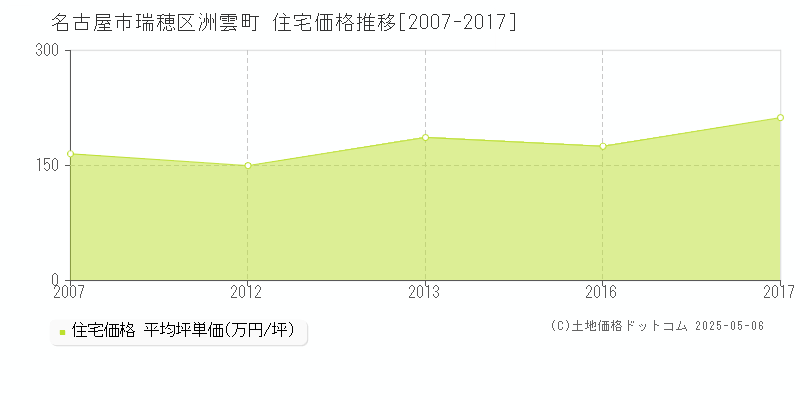 洲雲町(名古屋市瑞穂区)の住宅価格推移グラフ(坪単価)[2007-2017年]