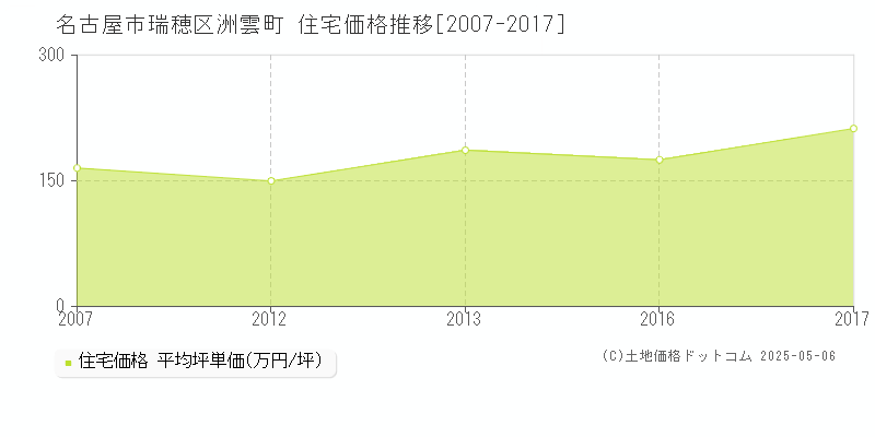 名古屋市瑞穂区洲雲町の住宅価格推移グラフ 