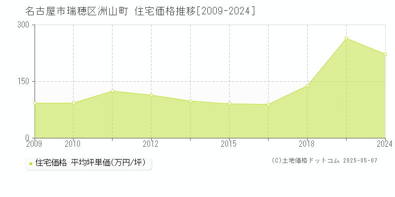 洲山町(名古屋市瑞穂区)の住宅価格推移グラフ(坪単価)[2009-2024年]