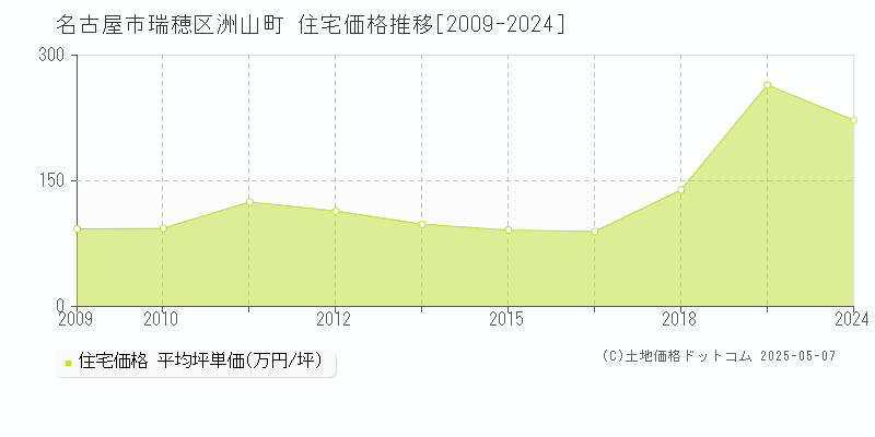 名古屋市瑞穂区洲山町の住宅価格推移グラフ 