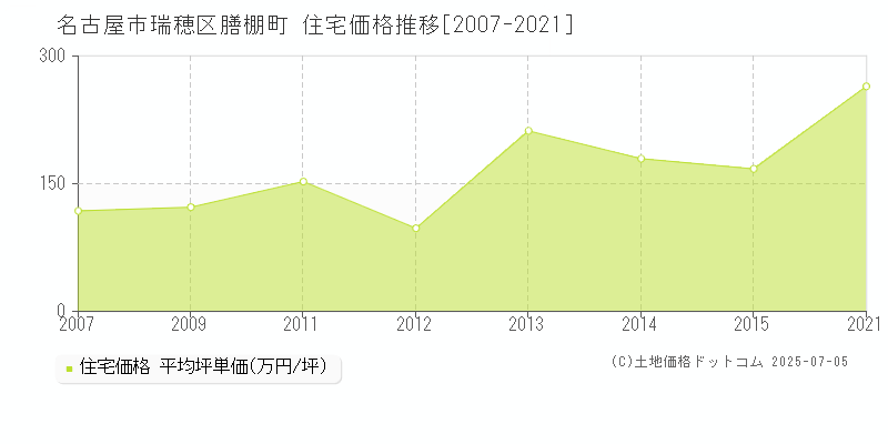 膳棚町(名古屋市瑞穂区)の住宅価格推移グラフ(坪単価)[2007-2021年]