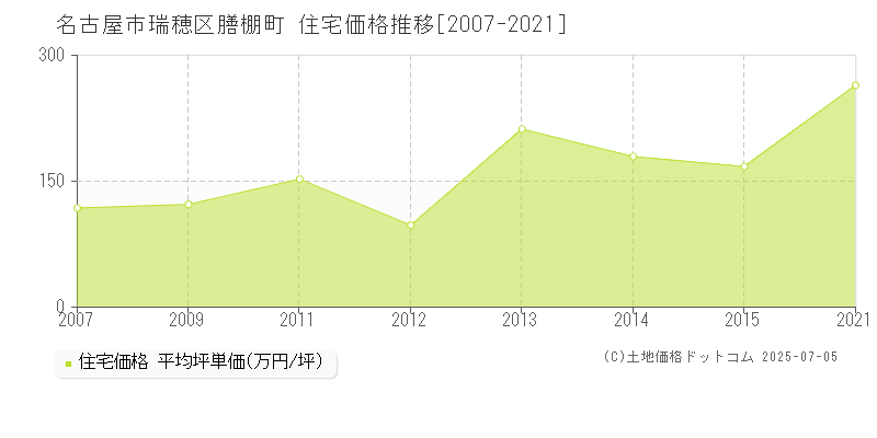 名古屋市瑞穂区膳棚町の住宅価格推移グラフ 