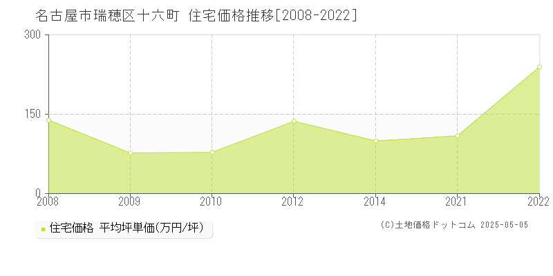 十六町(名古屋市瑞穂区)の住宅価格推移グラフ(坪単価)[2008-2022年]