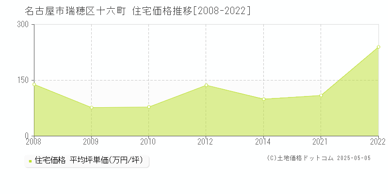 名古屋市瑞穂区十六町の住宅価格推移グラフ 