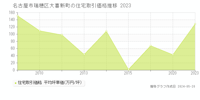 名古屋市瑞穂区大喜新町の住宅価格推移グラフ 