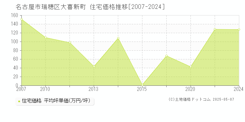 大喜新町(名古屋市瑞穂区)の住宅価格推移グラフ(坪単価)[2007-2024年]