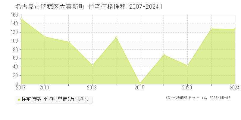 名古屋市瑞穂区大喜新町の住宅価格推移グラフ 