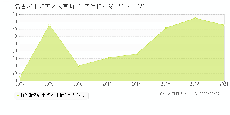 大喜町(名古屋市瑞穂区)の住宅価格推移グラフ(坪単価)[2007-2021年]