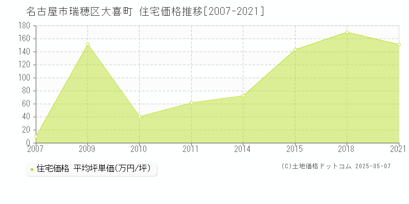 名古屋市瑞穂区大喜町の住宅価格推移グラフ 