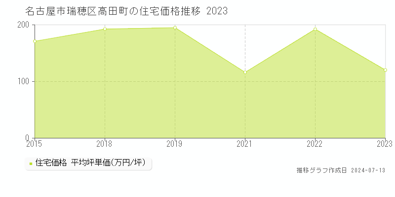 名古屋市瑞穂区高田町の住宅価格推移グラフ 