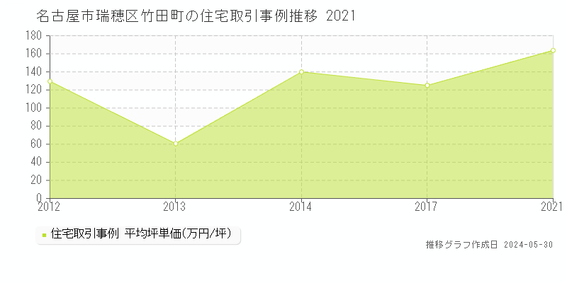 名古屋市瑞穂区竹田町の住宅価格推移グラフ 