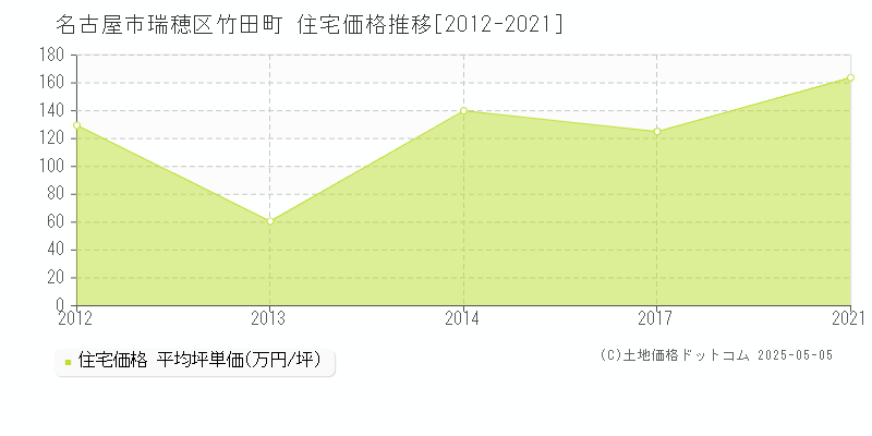 竹田町(名古屋市瑞穂区)の住宅価格推移グラフ(坪単価)[2012-2021年]