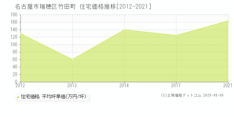 名古屋市瑞穂区竹田町の住宅価格推移グラフ 