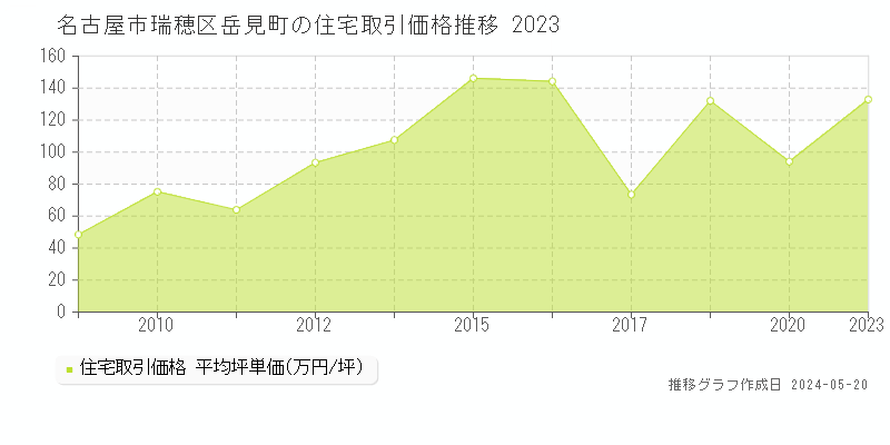 名古屋市瑞穂区岳見町の住宅価格推移グラフ 