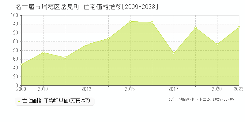 岳見町(名古屋市瑞穂区)の住宅価格推移グラフ(坪単価)[2009-2023年]