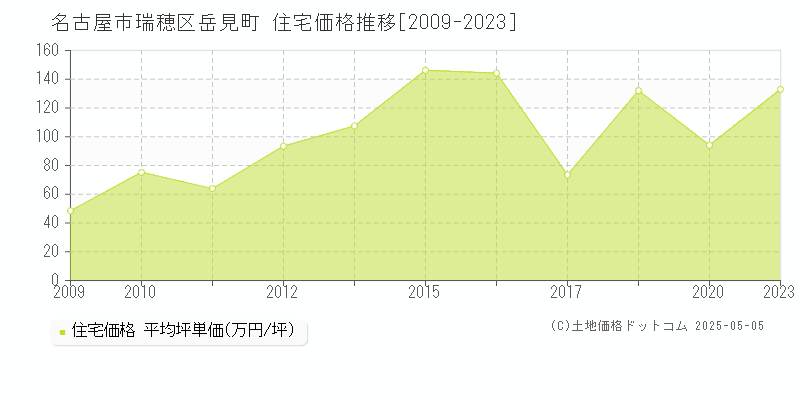 名古屋市瑞穂区岳見町の住宅価格推移グラフ 