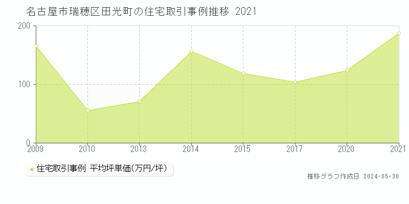 名古屋市瑞穂区田光町の住宅価格推移グラフ 