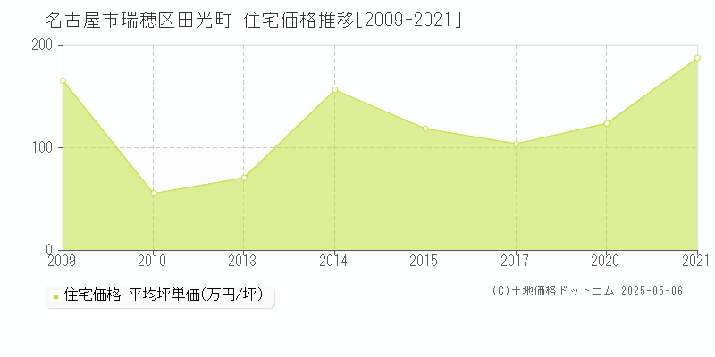 田光町(名古屋市瑞穂区)の住宅価格推移グラフ(坪単価)[2009-2021年]