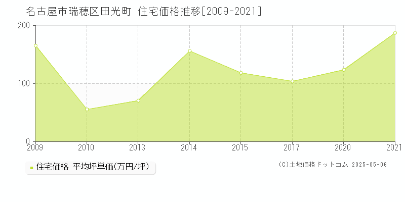 名古屋市瑞穂区田光町の住宅価格推移グラフ 