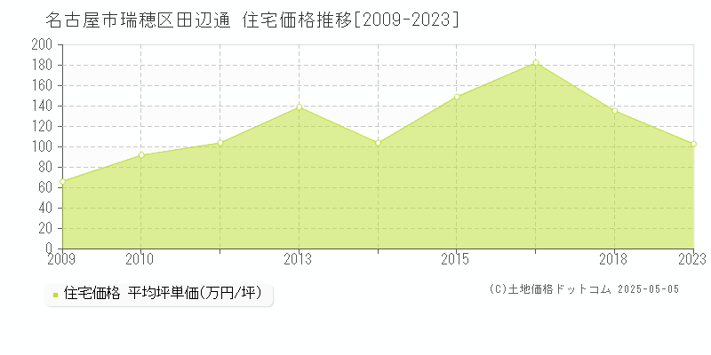 田辺通(名古屋市瑞穂区)の住宅価格推移グラフ(坪単価)[2009-2023年]