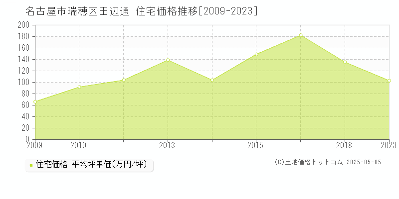 名古屋市瑞穂区田辺通の住宅価格推移グラフ 